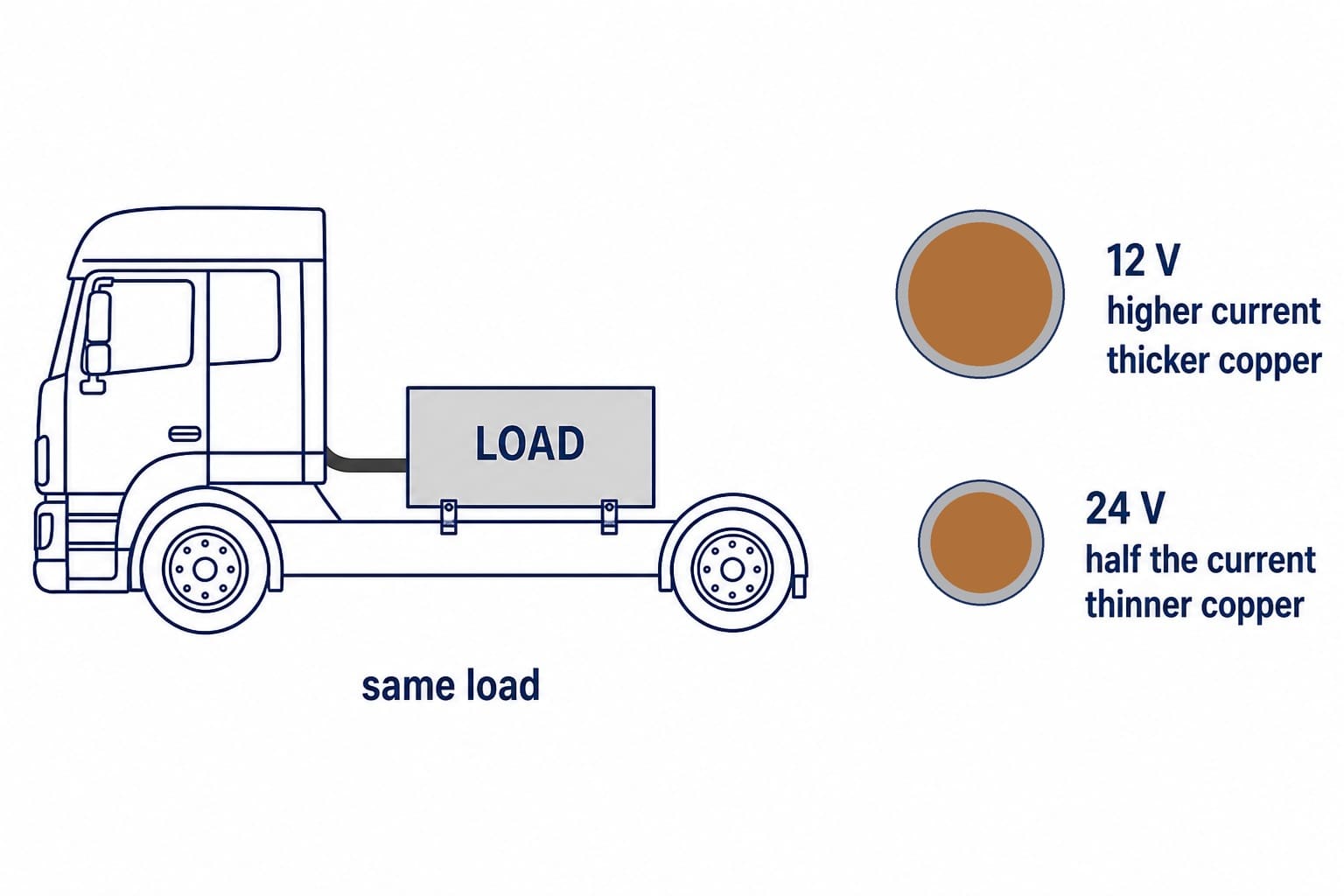 Diagram of one chassis cable to a LOAD, with a 12 V thicker-copper cross-section beside a 24 V thinner-copper cross-section for the same load.