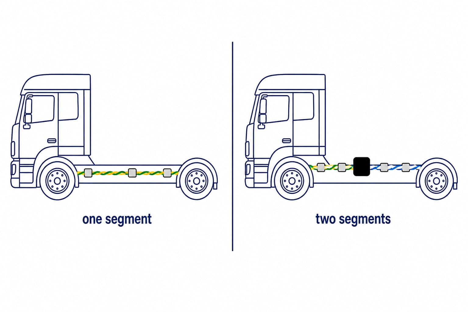 Two line drawings of the same truck: one yellow-and-green pair labeled one segment; two pairs in different colours meeting at a black box, labeled two segments.