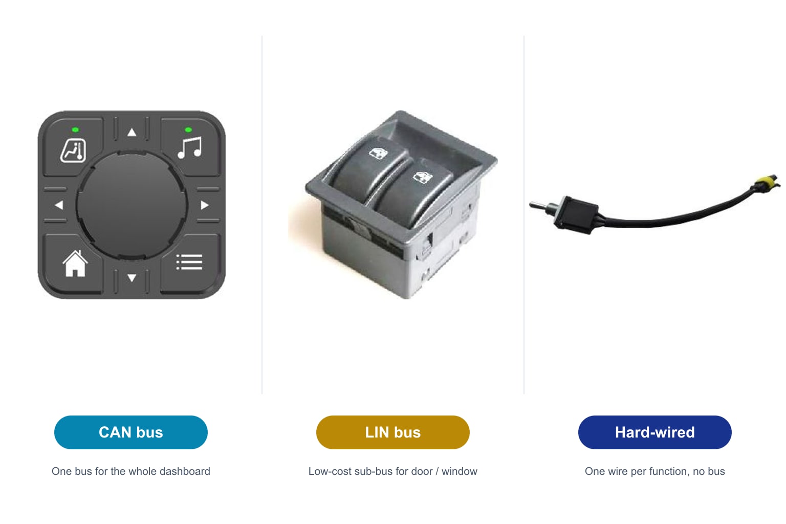 Three commercial-vehicle switch types side by side: a CAN rotary switch panel, a LIN power-window switch and a hard-wired sealed toggle switch on a flying lead.