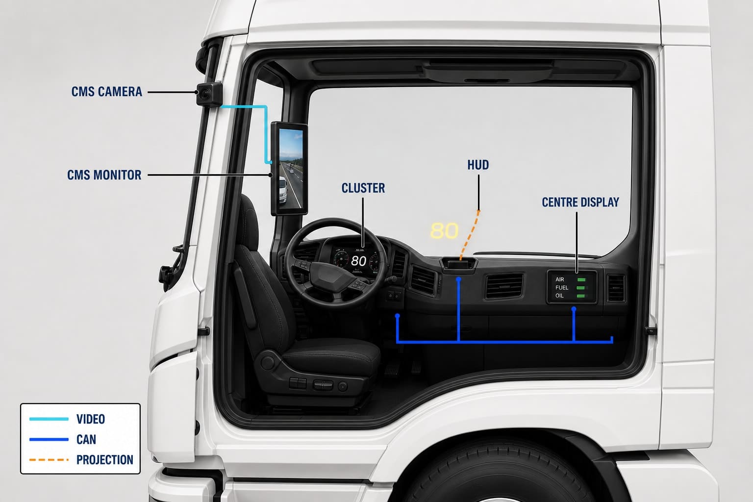 CMS video stays on its own path from the camera to the A-pillar monitor. Cluster, centre status display and HUD share cabin CAN; HUD speed is projected on the windshield.