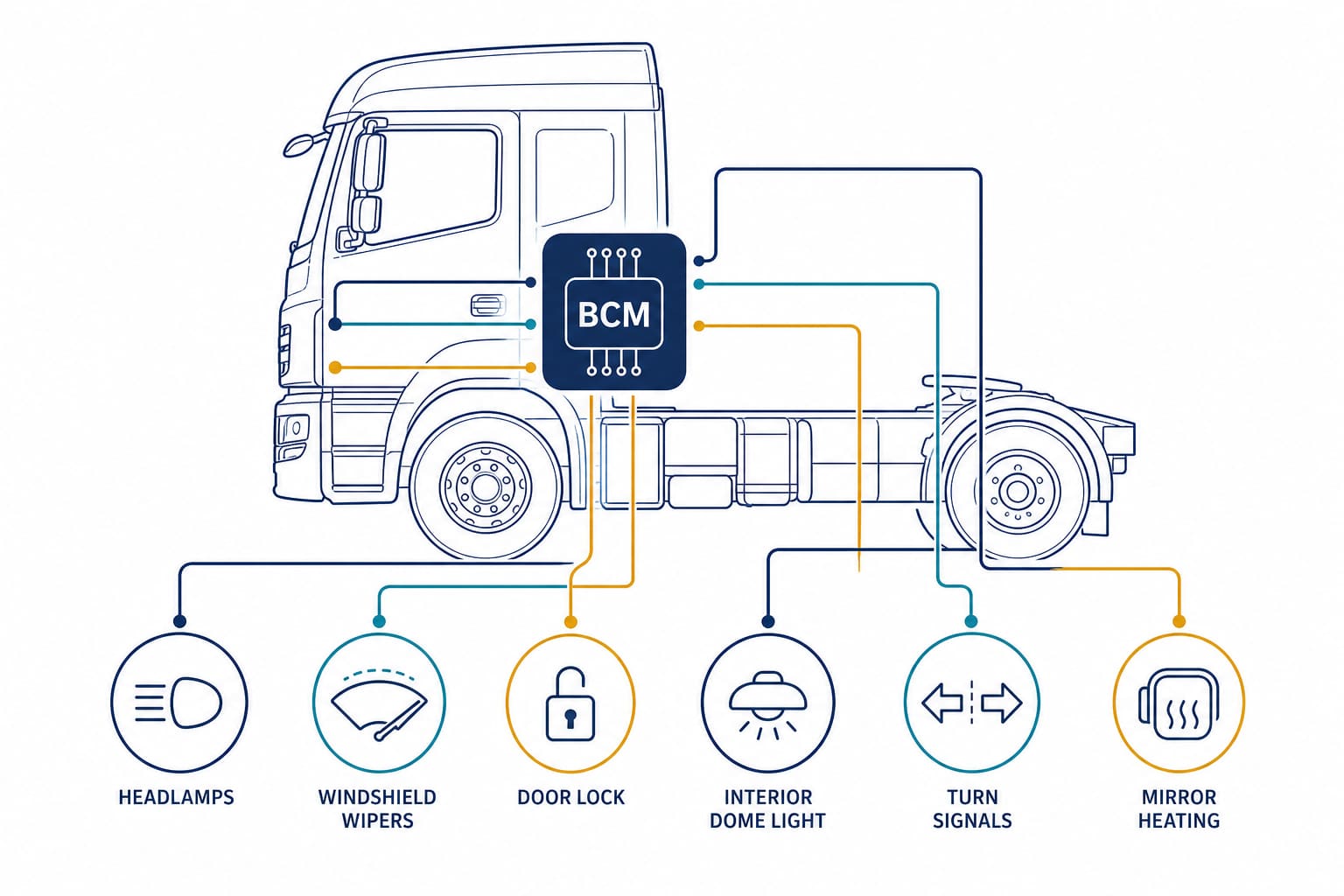 Infographic showing a heavy-truck BCM linked to lighting, wipers, door locks, signals and mirror heating over CAN / J1939 / LIN lines