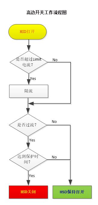 EBX-2050 HSD channel smart-protection state machine — flow chart for current-limit, over-current and protect-time decisions
