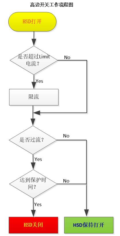 EBX-2052 HSD channel smart-protection state machine — flow chart for current-limit, over-current and protect-time decisions