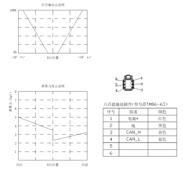 TDK-2408 signal output curve, spring-force diagram, and Deutsch DTM06-6S pinout table