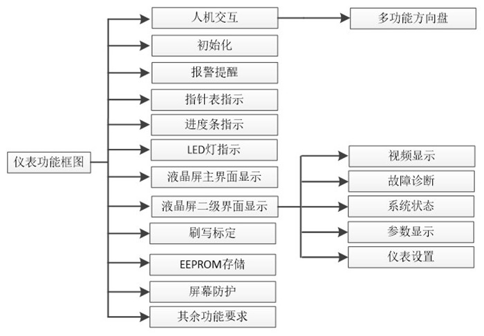 PBX-2301 internal function block diagram — HMI / steering-wheel multi-function input, initialisation, alarm reminder, dial pointer drive, progress bar, LED control, primary and secondary LCD UI, video display, fault diagnostics, system state, parameter display, cluster settings, flash calibration, EEPROM storage, screen protection